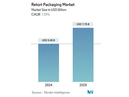 Challenges in the Retort Packaging Industry: Improving Sustainability and Reducing Costs